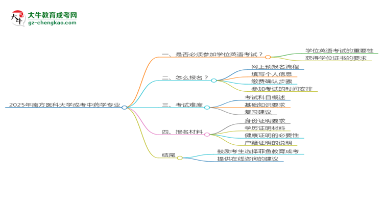 2025年南方醫(yī)科大學(xué)成考中藥學(xué)專業(yè)要考學(xué)位英語嗎？思維導(dǎo)圖