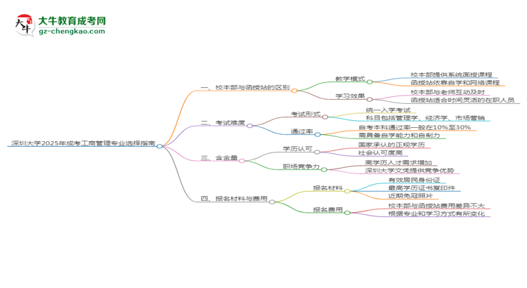 深圳大學(xué)2025年成考工商管理專業(yè)校本部和函授站哪個更好？思維導(dǎo)圖