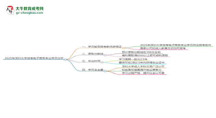2025年深圳大學成考電子商務專業(yè)學歷能報考教資嗎？思維導圖