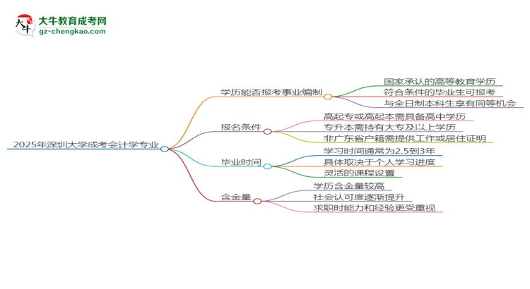 2025年深圳大學(xué)成考會計學(xué)專業(yè)能考事業(yè)編嗎？思維導(dǎo)圖