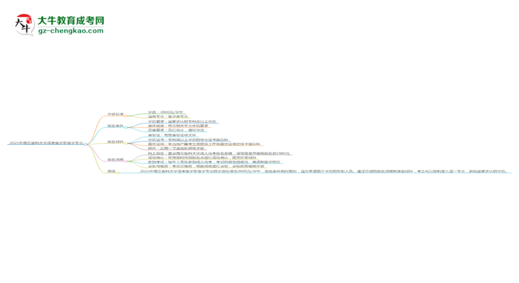 2025年南方醫(yī)科大學(xué)成考醫(yī)學(xué)影像學(xué)專業(yè)最新學(xué)費標(biāo)準(zhǔn)多少思維導(dǎo)圖