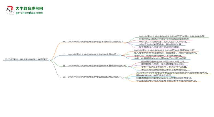 2025年深圳大學(xué)成考法學(xué)專業(yè)學(xué)歷花錢能買到嗎？思維導(dǎo)圖
