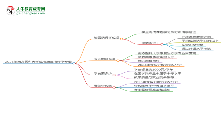 2025年南方醫(yī)科大學(xué)成考康復(fù)治療學(xué)專業(yè)能拿學(xué)位證嗎？思維導(dǎo)圖