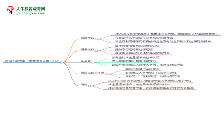 深圳大學(xué)2025年成考工商管理專業(yè)學(xué)歷能考公嗎？思維導(dǎo)圖
