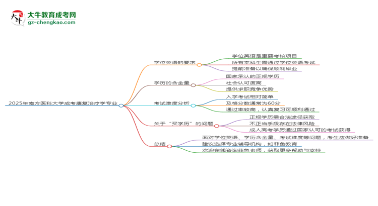 2025年南方醫(yī)科大學(xué)成考康復(fù)治療學(xué)專業(yè)要考學(xué)位英語嗎？思維導(dǎo)圖
