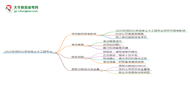 2025年深圳大學成考土木工程專業(yè)學歷能報考教資嗎？思維導圖