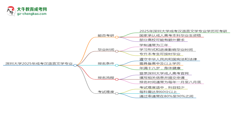 深圳大學(xué)2025年成考漢語言文學(xué)專業(yè)能考研究生嗎？思維導(dǎo)圖