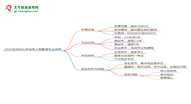 2025年深圳大學(xué)成考工商管理專業(yè)最新學(xué)費標(biāo)準(zhǔn)多少思維導(dǎo)圖