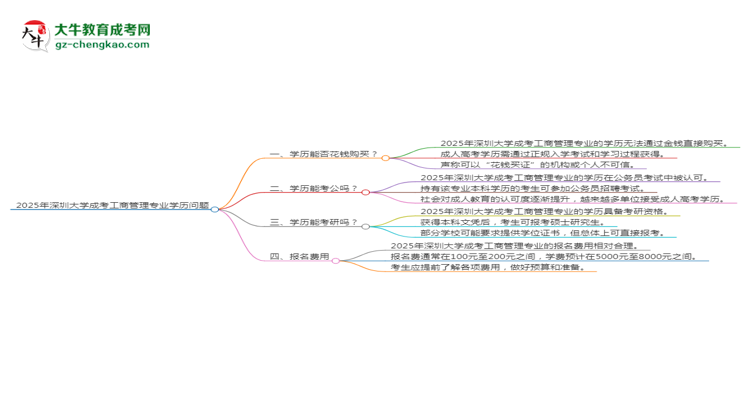 2025年深圳大學(xué)成考工商管理專(zhuān)業(yè)學(xué)歷花錢(qián)能買(mǎi)到嗎？思維導(dǎo)圖