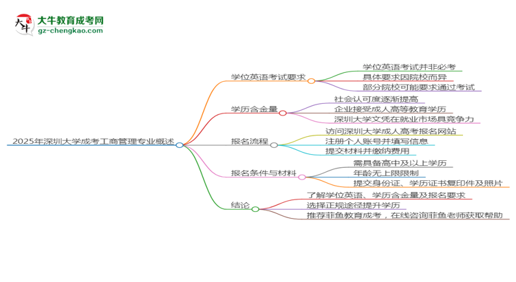 2025年深圳大學成考工商管理專業(yè)要考學位英語嗎？思維導圖