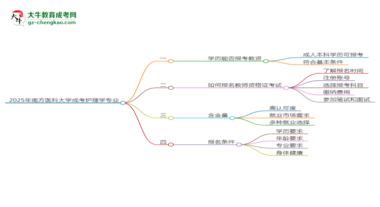 2025年南方醫(yī)科大學成考護理學專業(yè)學歷能報考教資嗎？思維導圖