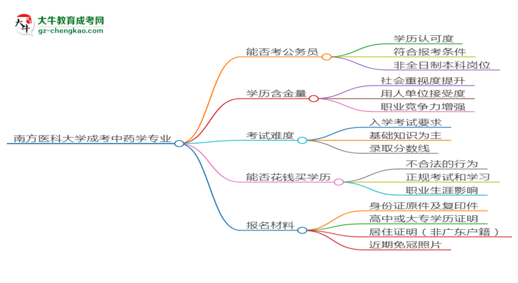 南方醫(yī)科大學(xué)2025年成考中藥學(xué)專業(yè)學(xué)歷能考公嗎？思維導(dǎo)圖