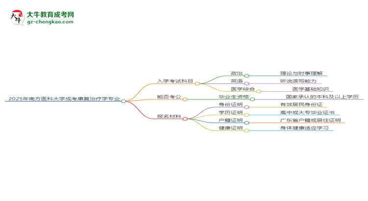 2025年南方醫(yī)科大學(xué)成考康復(fù)治療學(xué)專業(yè)入學(xué)考試科目有哪些？思維導(dǎo)圖