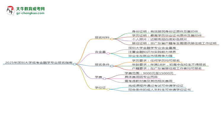 2025年深圳大學成考金融學專業(yè)報名材料需要什么？思維導圖