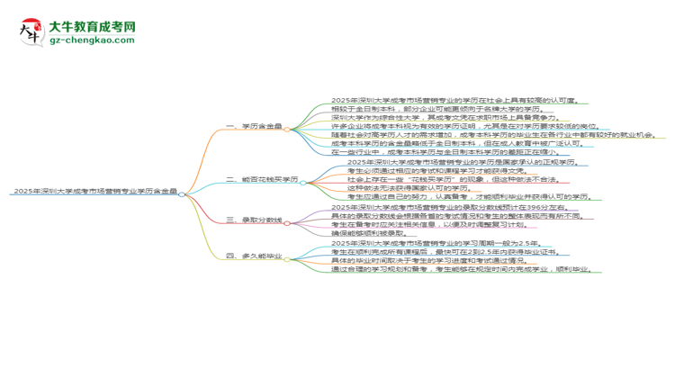 2025年深圳大學成考市場營銷專業(yè)學歷的含金量怎么樣？思維導圖