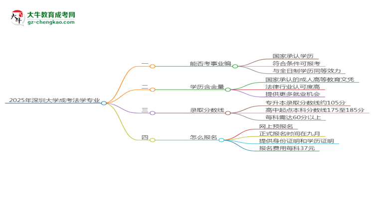 2025年深圳大學(xué)成考法學(xué)專業(yè)能考事業(yè)編嗎？思維導(dǎo)圖