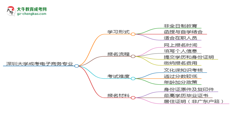 深圳大學(xué)成考電子商務(wù)專業(yè)是全日制的嗎？（2025最新）思維導(dǎo)圖