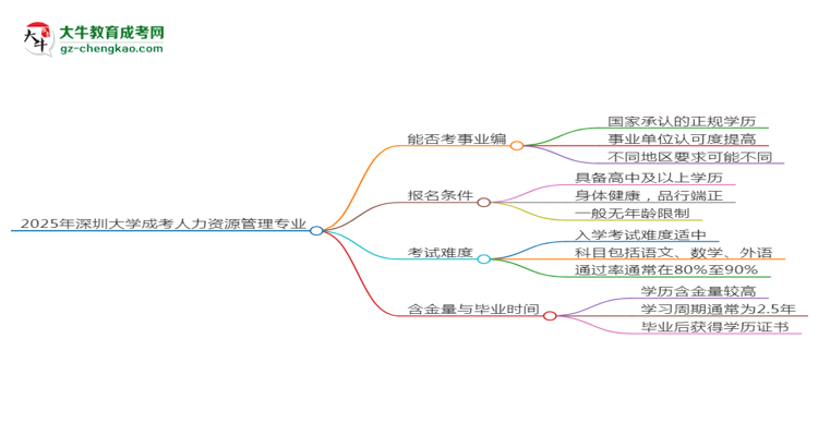 2025年深圳大學(xué)成考人力資源管理專業(yè)能考事業(yè)編嗎？思維導(dǎo)圖