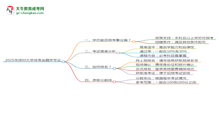 2025年深圳大學(xué)成考金融學(xué)專(zhuān)業(yè)能考事業(yè)編嗎？思維導(dǎo)圖