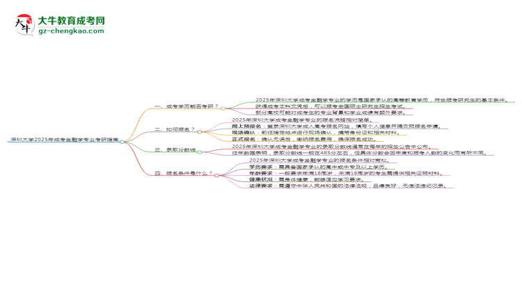 深圳大學2025年成考金融學專業(yè)能考研究生嗎？思維導圖