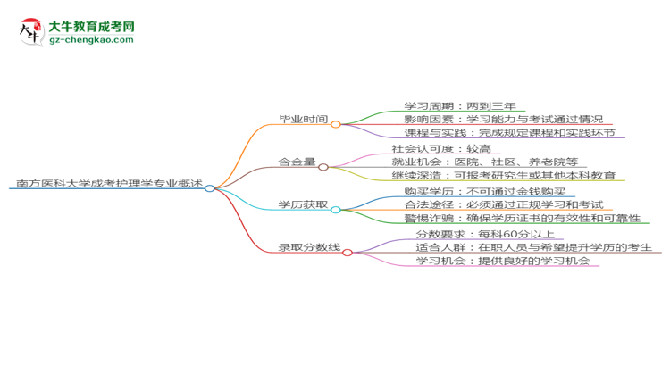 南方醫(yī)科大學(xué)成考護(hù)理學(xué)專業(yè)需多久完成并拿證？（2025年新）思維導(dǎo)圖