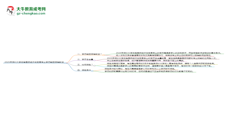 2025年深圳大學(xué)成考國際經(jīng)濟(jì)與貿(mào)易專業(yè)學(xué)歷能報考教資嗎？思維導(dǎo)圖