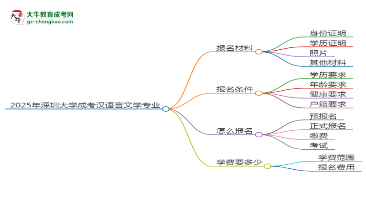 2025年深圳大學成考漢語言文學專業(yè)報名材料需要什么？思維導圖