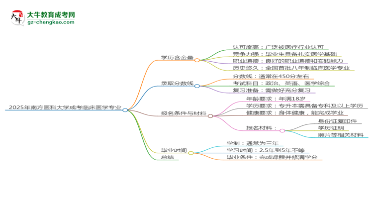 2025年南方醫(yī)科大學(xué)成考臨床醫(yī)學(xué)專業(yè)學(xué)歷的含金量怎么樣？思維導(dǎo)圖
