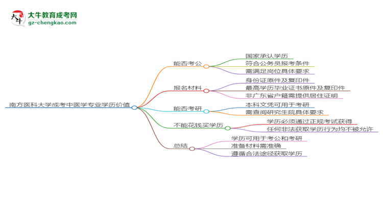 南方醫(yī)科大學2025年成考中醫(yī)學專業(yè)學歷能考公嗎？思維導圖