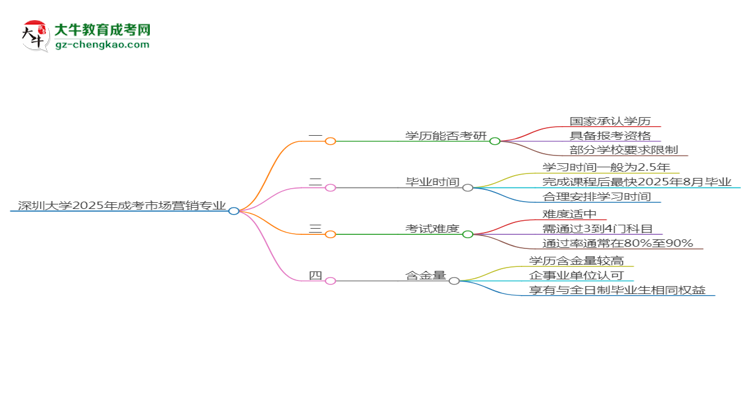 深圳大學(xué)2025年成考市場(chǎng)營(yíng)銷專業(yè)能考研究生嗎？思維導(dǎo)圖