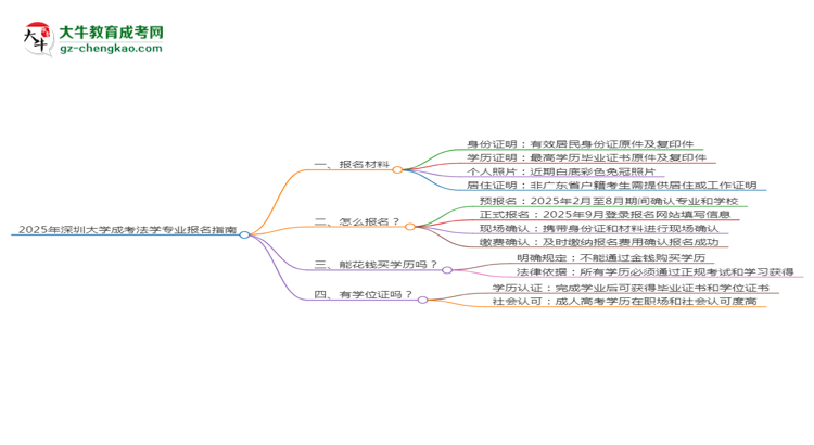 2025年深圳大學(xué)成考法學(xué)專(zhuān)業(yè)報(bào)名材料需要什么？思維導(dǎo)圖