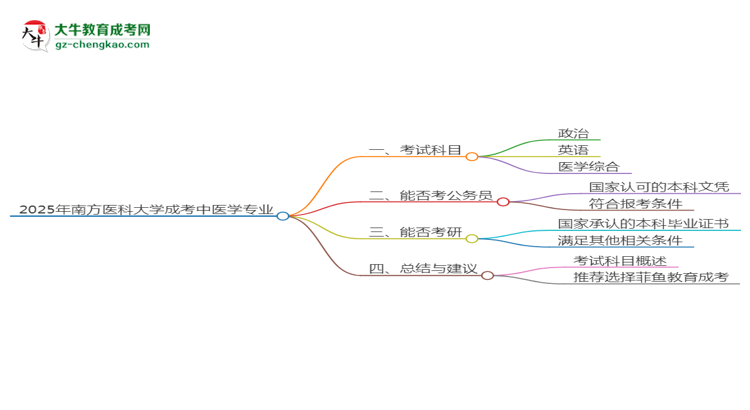 2025年南方醫(yī)科大學(xué)成考中醫(yī)學(xué)專業(yè)入學(xué)考試科目有哪些？思維導(dǎo)圖