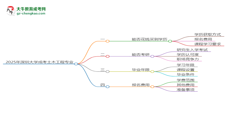 2025年深圳大學(xué)成考土木工程專業(yè)學(xué)歷花錢能買到嗎？思維導(dǎo)圖
