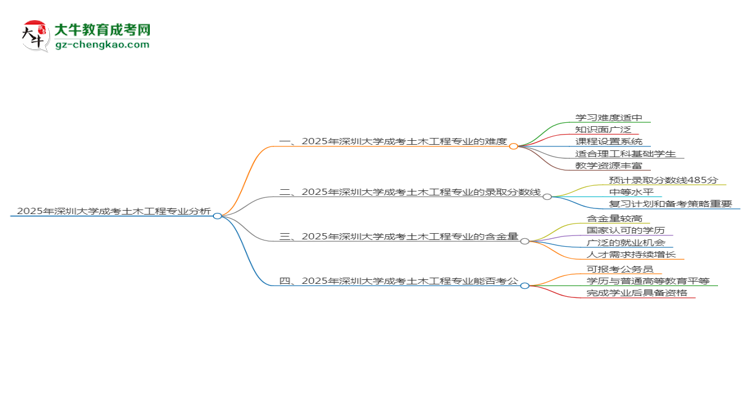 2025年深圳大學成考土木工程專業(yè)難不難？思維導圖