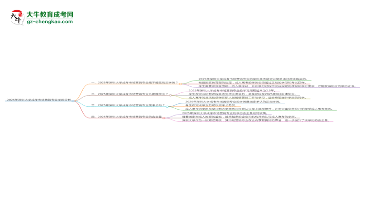2025年深圳大學(xué)成考市場(chǎng)營銷專業(yè)學(xué)歷花錢能買到嗎？思維導(dǎo)圖