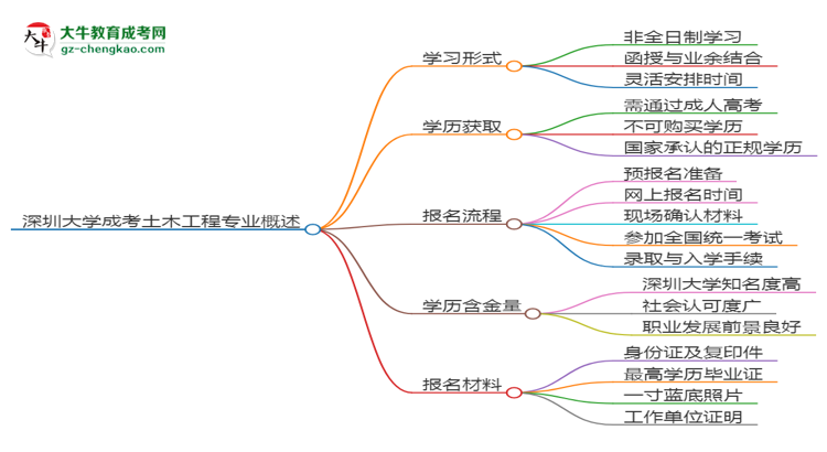 深圳大學成考土木工程專業(yè)是全日制的嗎？（2025最新）思維導(dǎo)圖