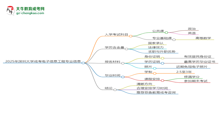 2025年深圳大學(xué)成考電子信息工程專業(yè)入學(xué)考試科目有哪些？思維導(dǎo)圖