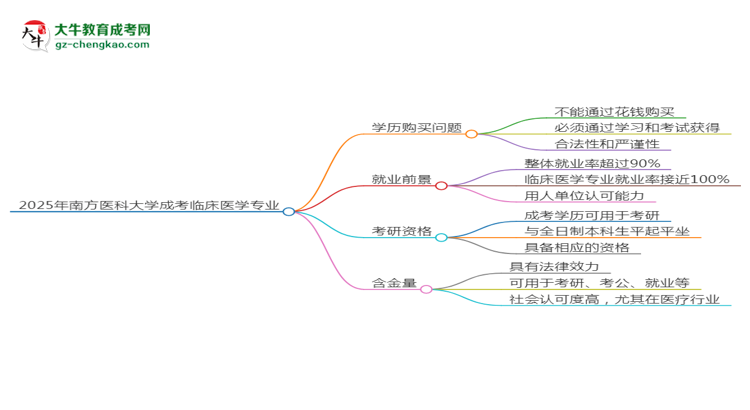 2025年南方醫(yī)科大學成考臨床醫(yī)學專業(yè)學歷花錢能買到嗎？思維導圖