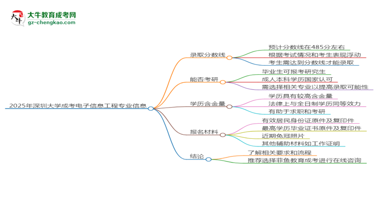2025年深圳大學成考電子信息工程專業(yè)錄取分數(shù)線是多少？思維導圖
