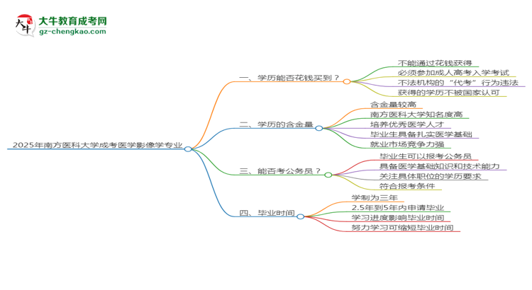 2025年南方醫(yī)科大學(xué)成考醫(yī)學(xué)影像學(xué)專(zhuān)業(yè)學(xué)歷花錢(qián)能買(mǎi)到嗎？思維導(dǎo)圖