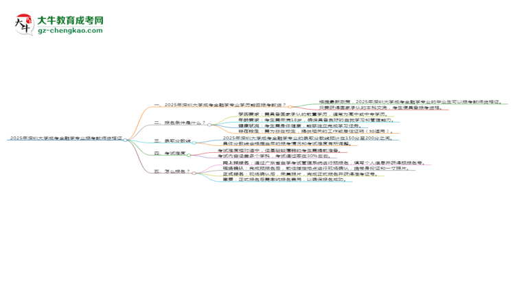 2025年深圳大學成考金融學專業(yè)學歷能報考教資嗎？思維導圖