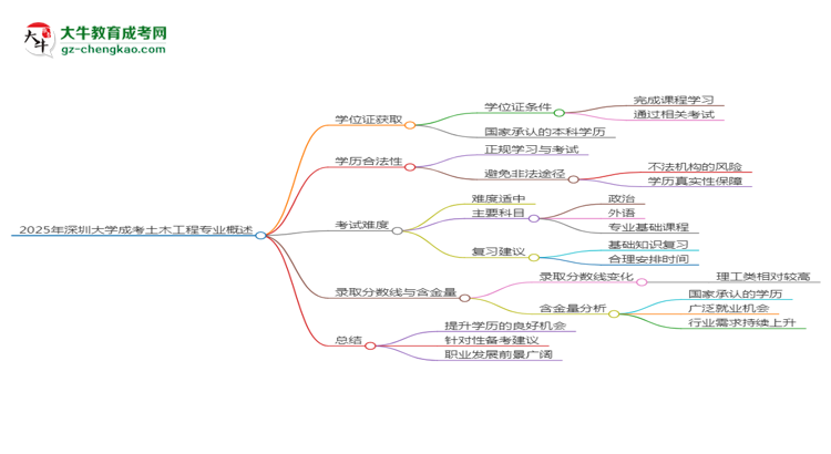 2025年深圳大學成考土木工程專業(yè)能拿學位證嗎？思維導圖