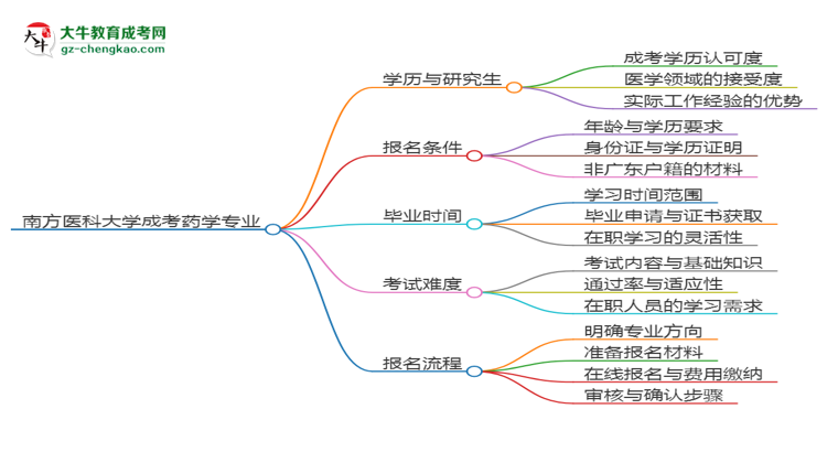 南方醫(yī)科大學(xué)2025年成考藥學(xué)專業(yè)能考研究生嗎？思維導(dǎo)圖