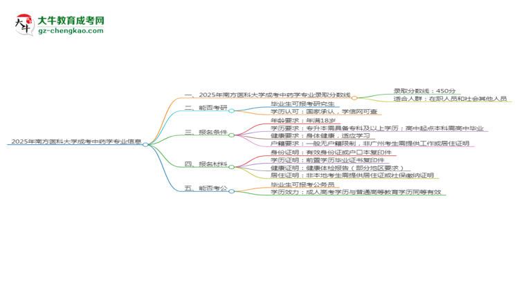 2025年南方醫(yī)科大學(xué)成考中藥學(xué)專業(yè)錄取分?jǐn)?shù)線是多少？思維導(dǎo)圖
