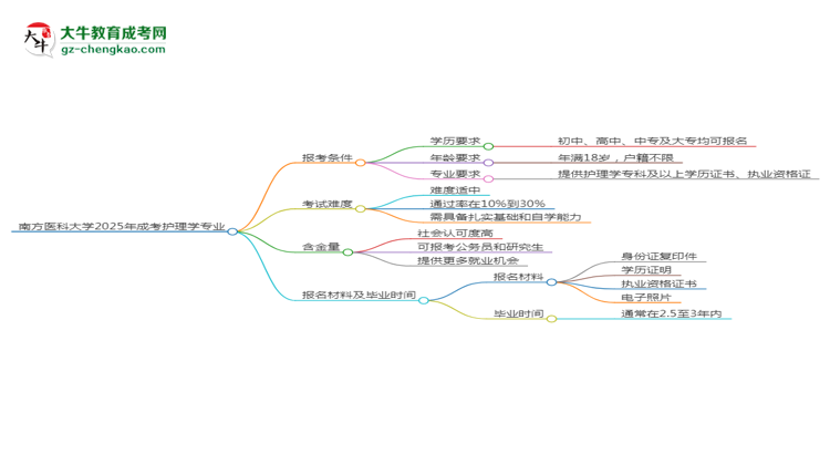 南方醫(yī)科大學2025年成考護理學專業(yè)報考條件是什么思維導圖