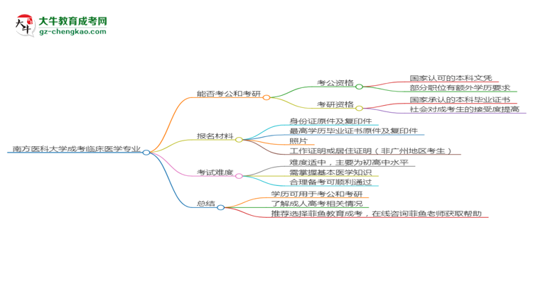 南方醫(yī)科大學2025年成考臨床醫(yī)學專業(yè)學歷能考公嗎？思維導圖