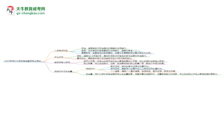 2025年深圳大學(xué)成考金融學(xué)專業(yè)入學(xué)考試科目有哪些？思維導(dǎo)圖