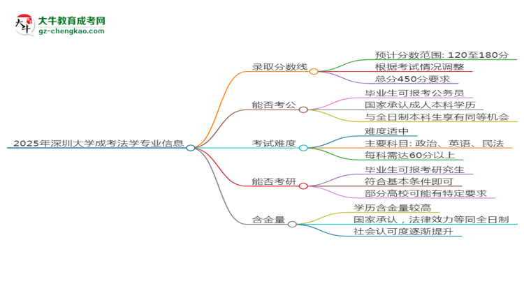 2025年深圳大學(xué)成考法學(xué)專業(yè)錄取分?jǐn)?shù)線是多少？思維導(dǎo)圖