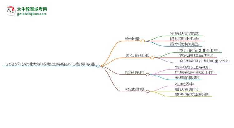 2025年深圳大學(xué)成考國際經(jīng)濟(jì)與貿(mào)易專業(yè)能考事業(yè)編嗎？思維導(dǎo)圖