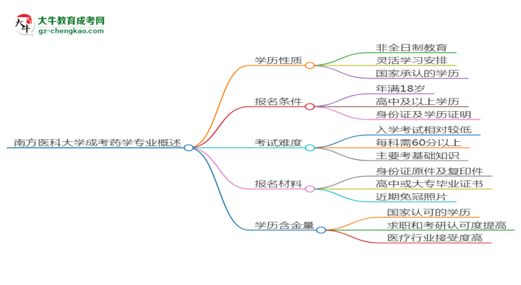 南方醫(yī)科大學(xué)成考藥學(xué)專業(yè)是全日制的嗎？（2025最新）思維導(dǎo)圖